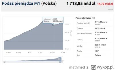 mathmed - Ilość pieniędzy a agregacie M1 w Polsce spadła krótko na początku tego roku...