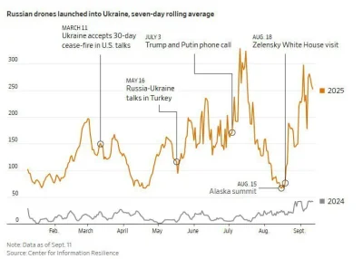 xiv7 - @slawek887: to pokazuje najlepiej co ROBI Trump od pół roku, po jego rozmowach...