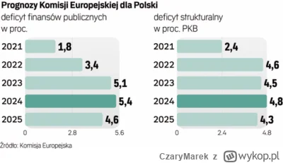 CzaryMarek - I kolejna sprawa, deficyt wyniesie 190 miliardów w 2024, tych pieniędzy ...