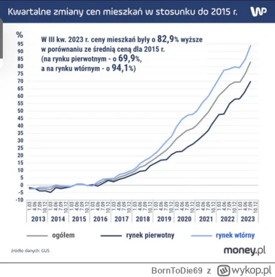 BornToDie69 - Piękny wykres, który pokazujący cudowne rządy PiS. Tylko dorwali się do...