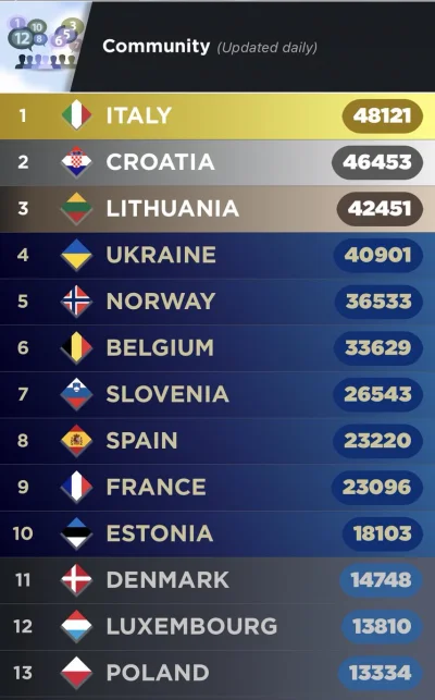 Roger_Casement - Tak wygląda głosowanie użytkowników aplikacji My Eurovision Scoreboa...