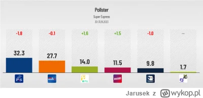 Jarusek - PiS i Konfederacja tracą w najnowszym sondaż przeprowadzonym już po ogłosze...