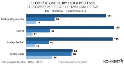 kleopatrixx - @RRybak: 

"w 95 procentach głosowań ustaw wszystkie partie głosują z P...