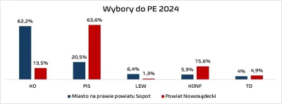 freedomseeker - Wybory do PE 2024: dwie różna Polski

#wybory #polityka #platformaoby...