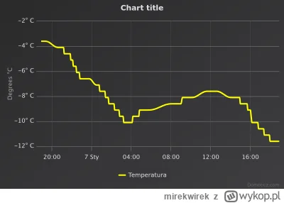 mirekwirek - Temperatura za ostatnie 24h: