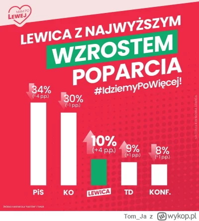 Tom_Ja - Lewica z najwyższym wzrostem poparcia w sondażu pracowni Kantar dla Faktów.....