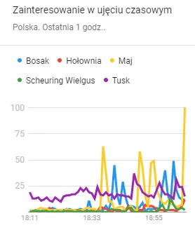 m.....k - Największe piki ma Maj. Bezpartyjni Samorządowcy urosną moim zdaniem po tej...