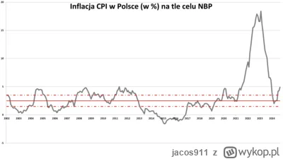 jacos911 - @tank_leosia: Kolejny co uważa, że skoro teraz inflacja jest chwilowo blis...