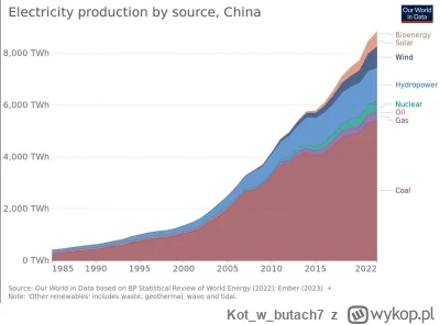 Kotwbutach7 - @gandalf_rzulty: 

A pomyślałeś, że Chiny zwiększają produkcję ze wszys...