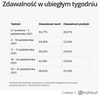 Codeep - Ja niestety zdawałem kilkukrotnie w Szczecinie, zdawalność na poziomie 25%.....