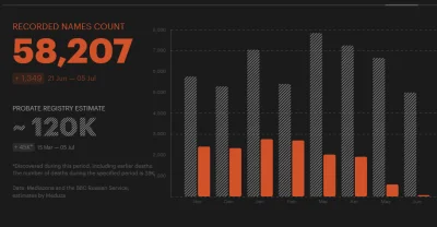 arkan997 - Portal Mediazona podjął się zadania zliczania rosyjskich poległych z imien...