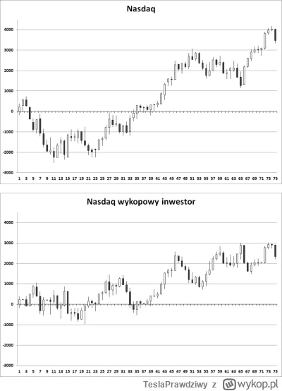 TeslaPrawdziwy - Od końca 2021 roku mamy trend boczny na indeksach w USA. 

W 2023 ro...