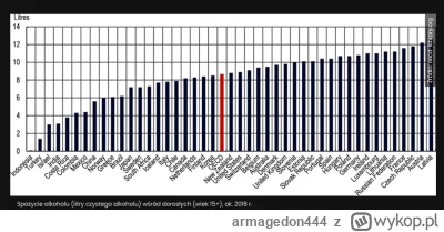 armagedon444 - @JWRJWR: Hiszpania, Francja, Niemcy. Wszystkie te kraje piją więcej od...