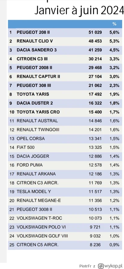 PiotrFr - W pierwszym półroczu we Francji model Y -35%, został dogoniony przez Megane...