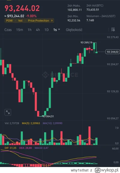 why1sthat - Ale w------o na jedno sekundowym wykresie. Czy to koniec korekty?
#bitcoi...