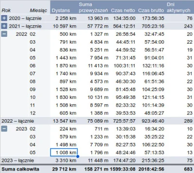 faxepl - Jestem na dobrej drodze (he he) by w końcu zrobić 2000 km w jeden miesiąc: