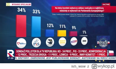 ish_waw - TV Republika weszła w tryb cope i pokazuje wyniki swojego sondażu z 6-7 cze...