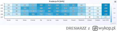 DRESIARZZ - @tomasz-sadurski: U mnie 8,5kWp, 7kW, produkuje rocznie ok. 9MWh.
Więc @a...