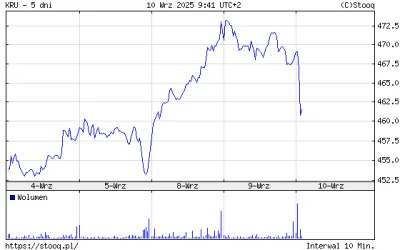 heniek_8 - to sobie polatał 
a już się martwiłem że zrobiłem zły interes jak za 467.9...