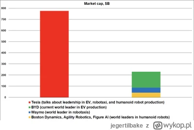 jegertilbake - #tesla #gielda