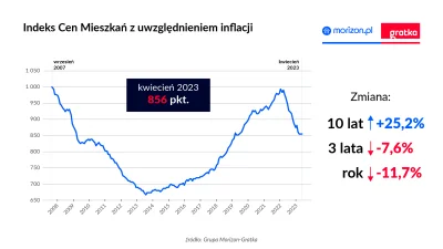 pastaowujkukredyciarzu - @kemek: Nie, z uwzględnieniem inflacji się nie spłaszcza, ty...