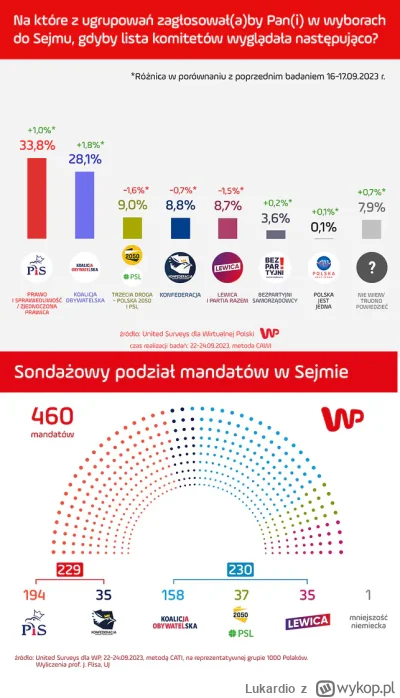 Lukardio - https://wiadomosci.wp.pl/pis-wygra-wybory-ale-straci-wladze-leb-w-leb-na-m...