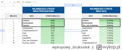 wykopowy_brukselek - #igrzyskabebzonow v4, podsumowanie dziewiatego tygodnia, 
juz je...
