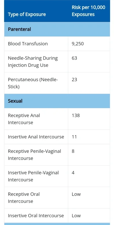 R187 - Przy seksie analnym jest około 20 razy większe ryzyko zarażenia się wirusem HI...