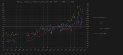 Raf_Alinski - Plony z hektara w Polsce w latach 1922-2021 w stosunku do 1989 r.

#eko...