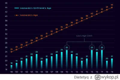 Dietetyq - @choochoomotherfucker: tak, to dlaczego faceci typu Leonard DiCaprio (boga...