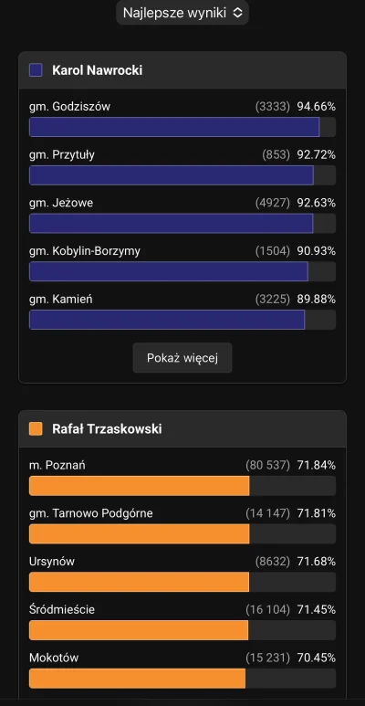 Fkyt - @Aleale2: tu masz szersze porównanie, za Nawrockim sama śmietanka, nie ma co, ...