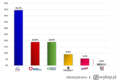 Jimmybravo - @teiksef: Teraz jest prawidłowe liczenie głosów. Wyjdźcie w końcu z tej ...