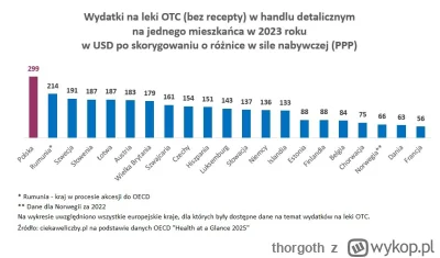 thorgoth - Polacy to jednak bogaty naród.

W Polsce były najwyższe wydatki na leki OT...