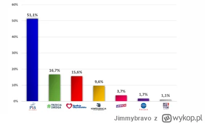 Jimmybravo - @teiksef: No nie wiem bo ciągle rośnie z godziny na godzinę.