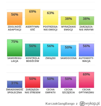 KurczakGangBango - @JasonLuv no i generalnie co z tego wynika? co to za procenty?