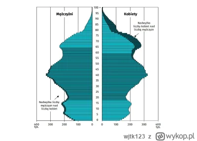 wjtk123 - Poniżej piramida struktury wiekowej Polaków w wykonaniu GUS. Co zwraca uwag...