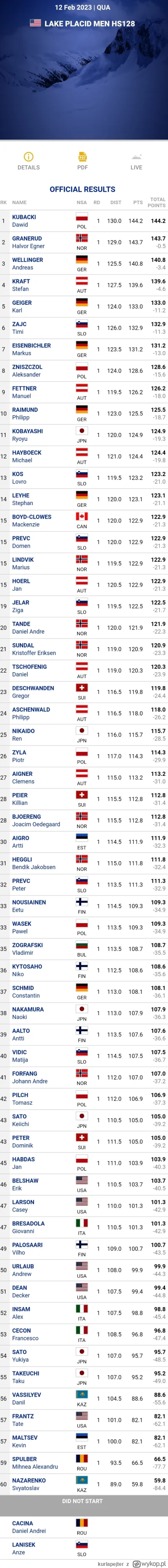 kurlapejter - Wyniki kwalifikacji 12.02.2023 Lake Placid&nbsp;HS128 

#wynikiskokownawycia...