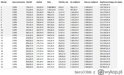 bero33bb - @Nullek: tak to mniej więcej wygląda jeśli zaczynasz z ratą 1007,89 zł, al...