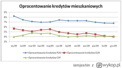 iamjashin - @programista3k: Własnie na odwrót. Taki KREDYT dostawał każdy w PLN jedyn...