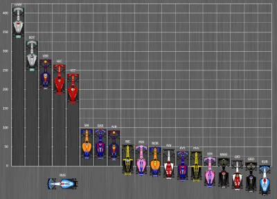 rutekboss - #f1 uwielbiam ten wykres słupkowy z punktami sezonu 2019 na wikipedii, gd...