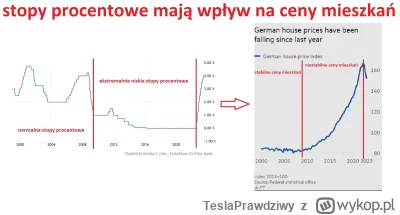 TeslaPrawdziwy - Zależność cen mieszkań w Niemczech od stóp procentowych banku centra...