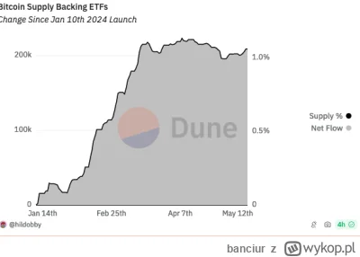 banciur - @emjot86: akurat dla BTC poczatek byl dobry mimo zrzutow ilosc btc w ETFie ...