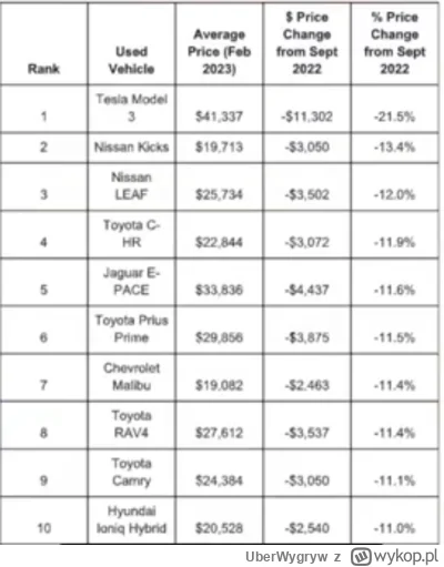 UberWygryw - Spadki cen uzywek w USA #samochody #usa