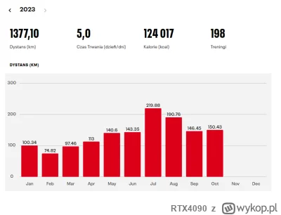 RTX4090 - 10 miesięcy tegorocznego biegania  zakończone. 

Najwięcej km w rok - poprz...