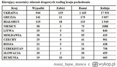 maszfajnedonice - @klerykowiec: Ciekawa też jest ilość wypadków na drogach. Zestawiaj...