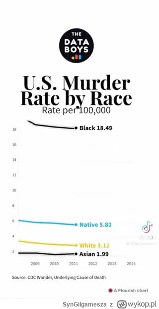 SynGilgamesza - Wskaźnik zabójstw na 100 tysięcy mieszkańców w USA z podziałem na ras...