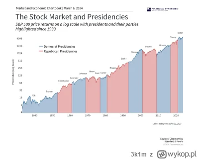 3k1m - Zostawię to tylko jako ciekawostkę, z której wiele nie wynika

#gielda