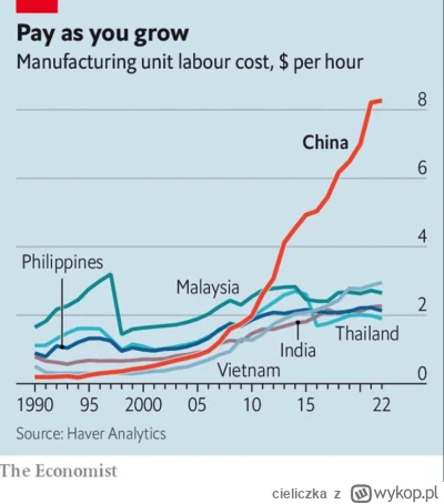 cieliczka - Daje do myślenia 

Chiny vs inne państwa Azji: jednostkowe koszty pracy w...