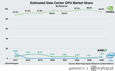 golomb13 - @gbnhjm: Nie, jest jakies 3 kroki za Nvidia, marny chip majacy troche rynk...