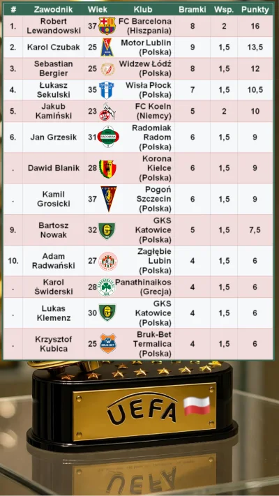 mmm_MMM - Aktualizacja Polskiego Złotego Buta UEFA 2025/2026 - stan na 01.12.2025

Na...